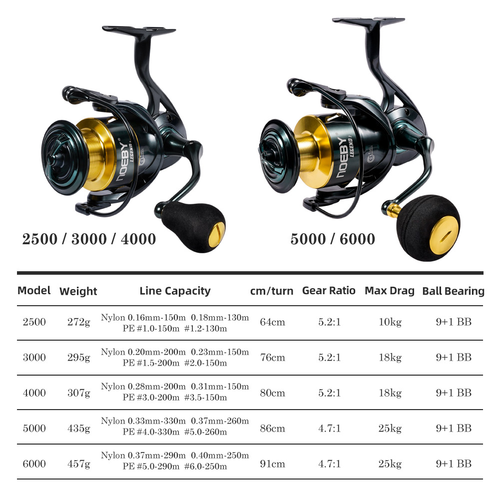 Noeby Spinning Visserij-reel 3 - Daiwa Reel Bg recensie en prijs